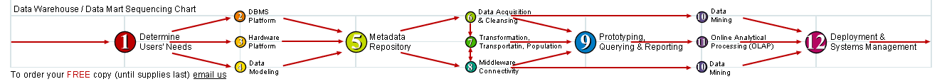 Sequencing Chart